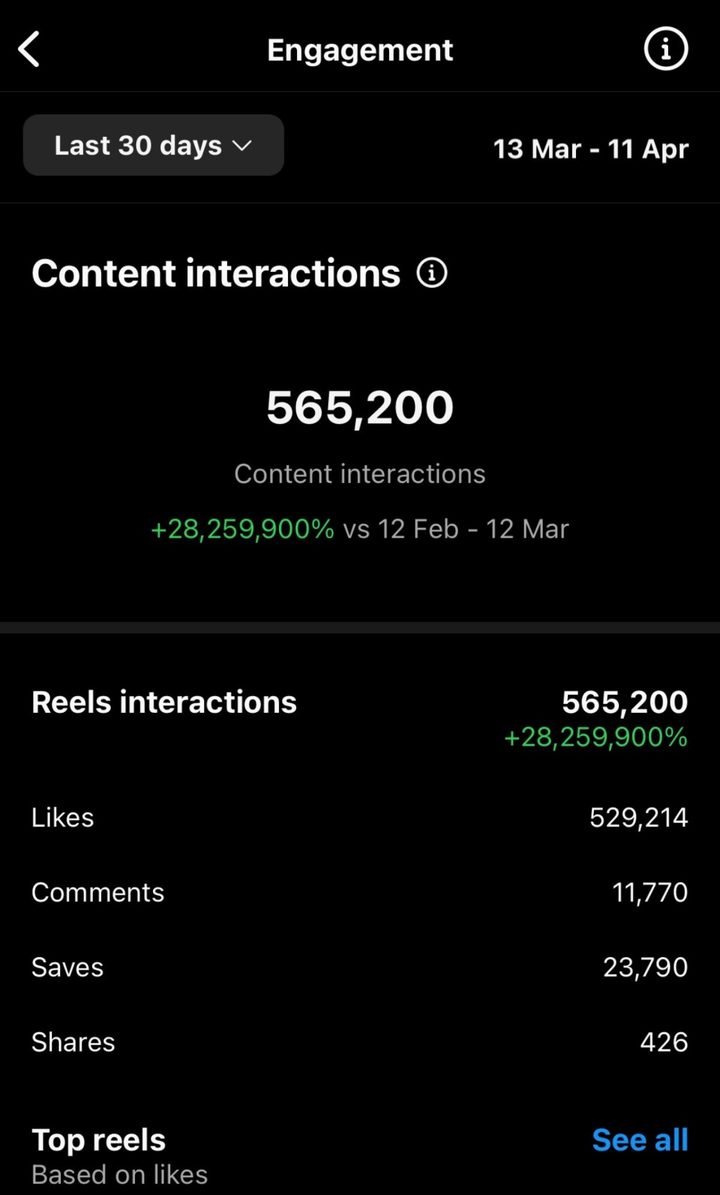 Instagram engagement, last 30 days: 565,200 content interactions, 529,214 likes, 11,770 comments, 23,790 saves