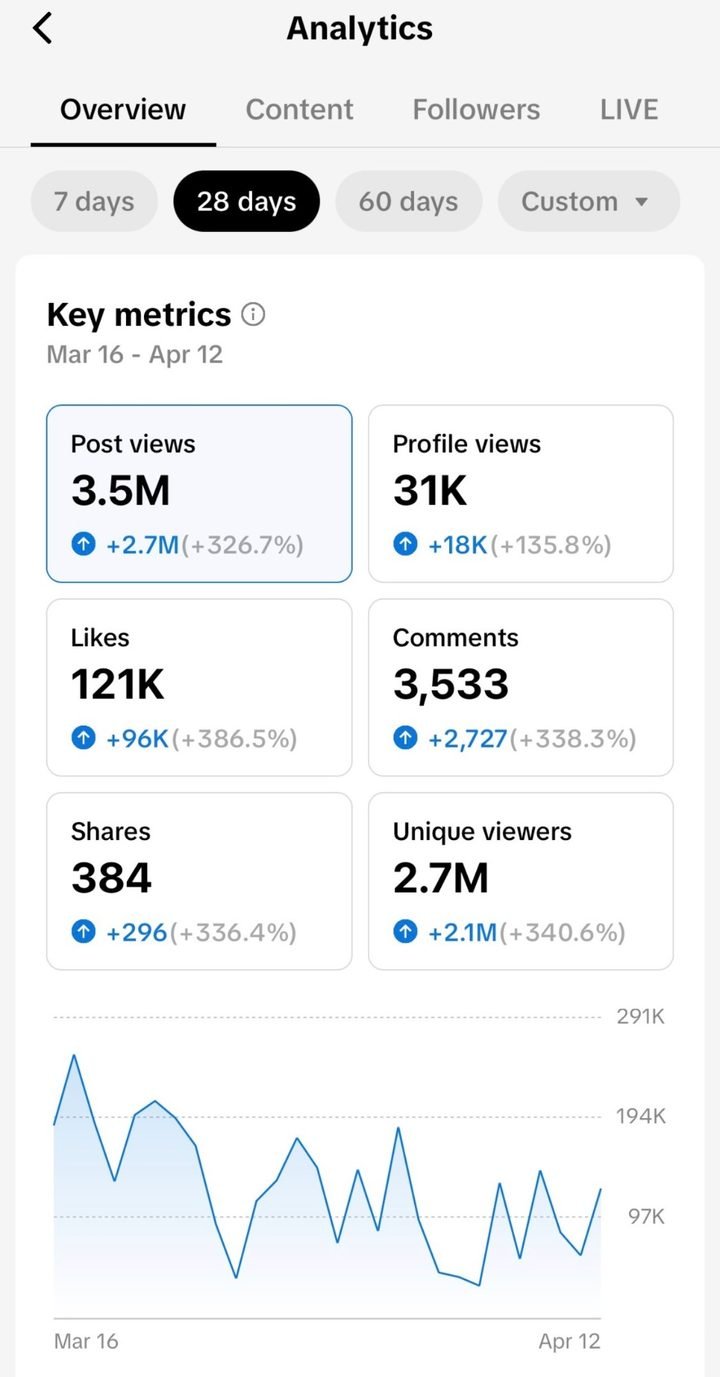 TikTok analytics, 28 days: 3.5M post views, 121K likes, 2.7M unique viewers