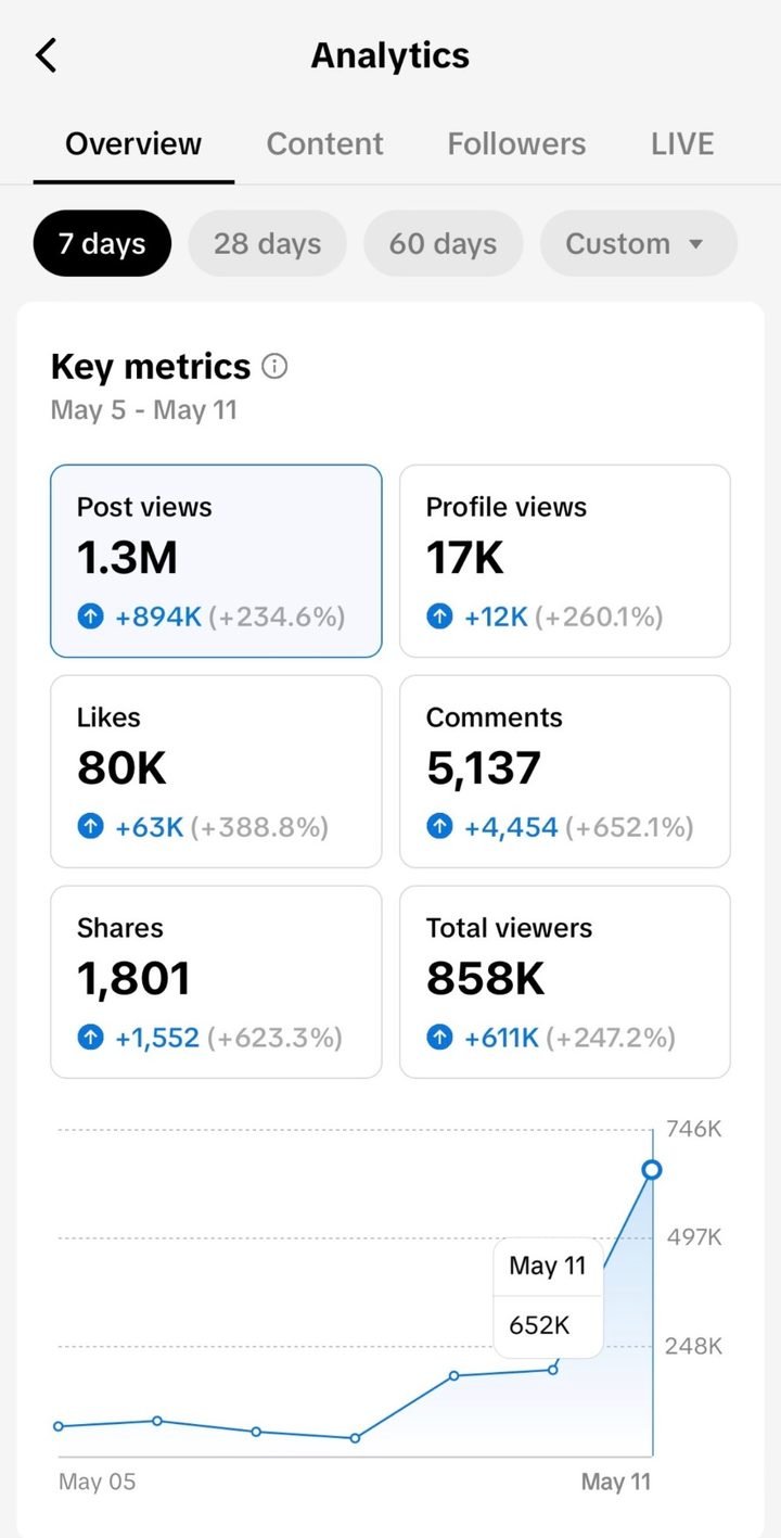 TikTok analytics, 7 days: 1.3M post views, 80K likes, 858K total viewers